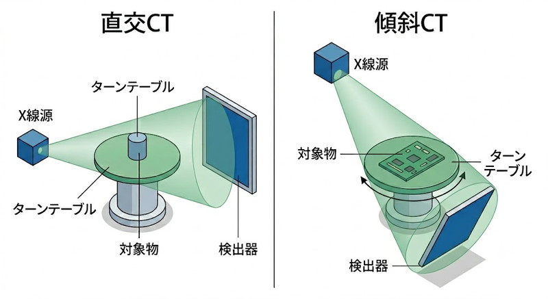 傾斜CTと直交CTの違いとは