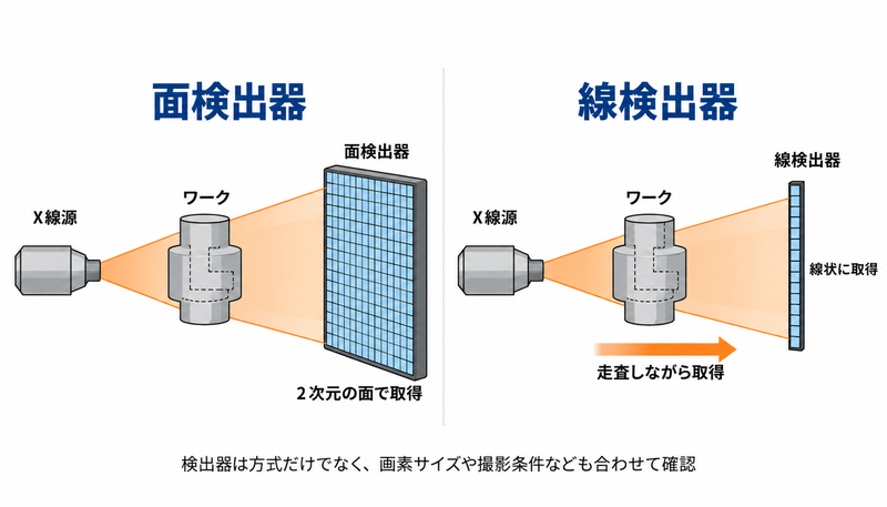 産業用CTの面検出器とライン検出器の違いを示す図解