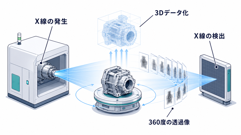CT検査で画像を構成する流れ