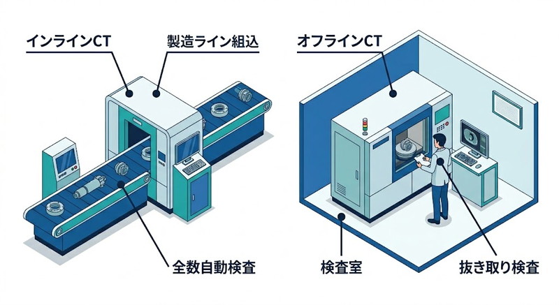 産業用CTのインラインとオフラインの違いとは