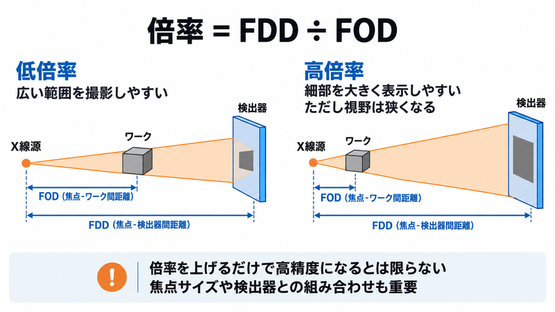 産業用CTのFODとFDDによる幾何学倍率の違いを示す図解