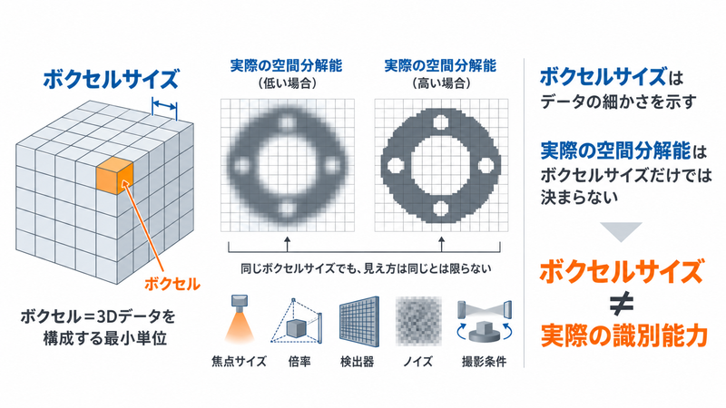 産業用CTのボクセルサイズと実際の空間分解能の違いを示す図解