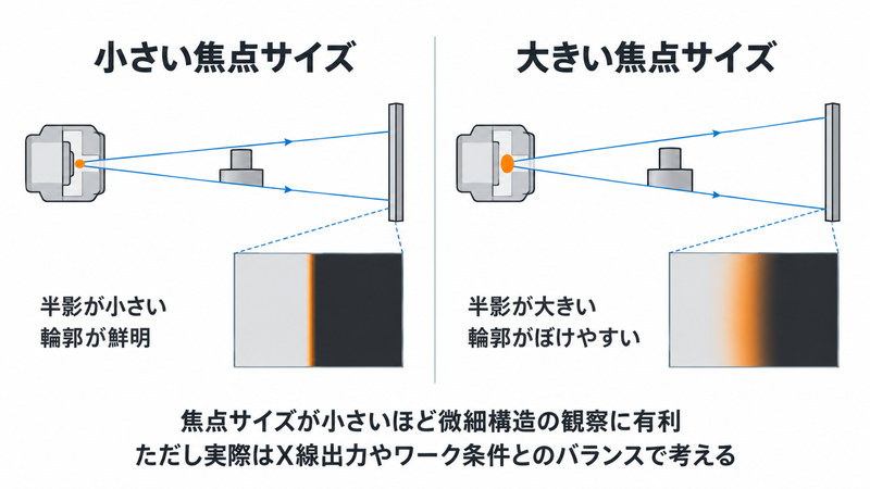 産業用CTの焦点サイズによる半影と画像のボケの違いを示す図解
